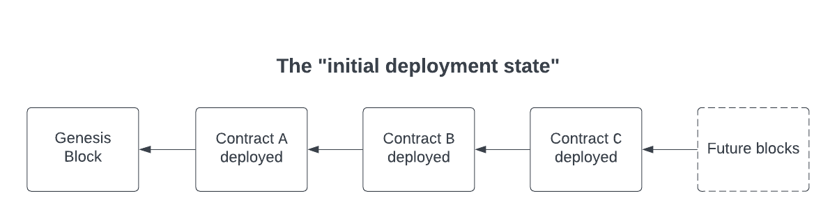 Contract Deployment Diagram